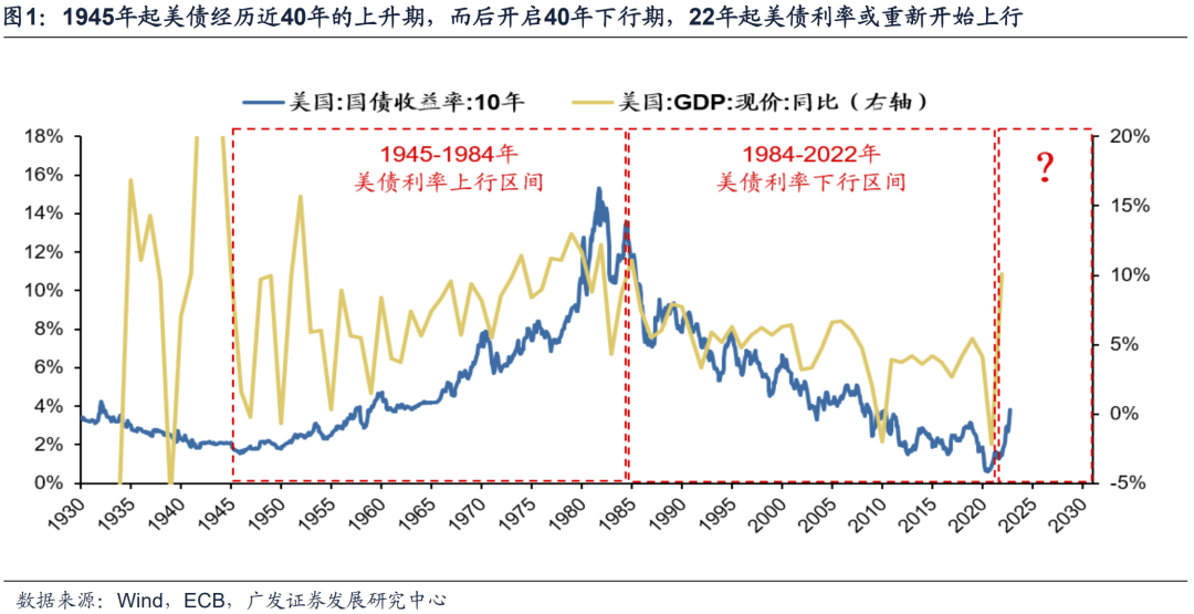 20221019 【广发策略戴康团队】美债低利率时代的黄昏——“此消彼长”系列报告（十） - 图2