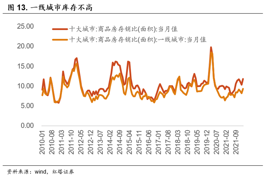 不一样的地产周期 - 图13