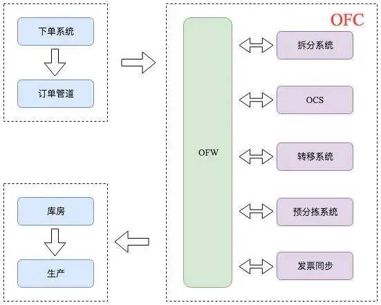 京东后台：订单履约系统设计（下） - 图6