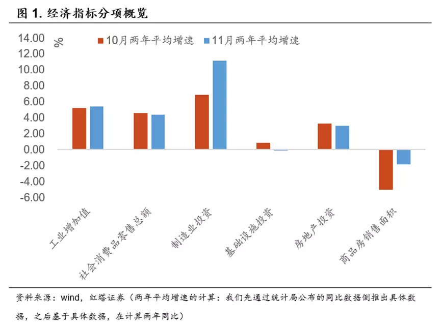 11月经济数据的喜与忧 - 图1