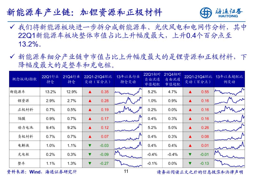 【海通策略】持仓结构进一步均衡-基金2022年一季报点评（荀玉根、郑子勋、余培仪） - 图11