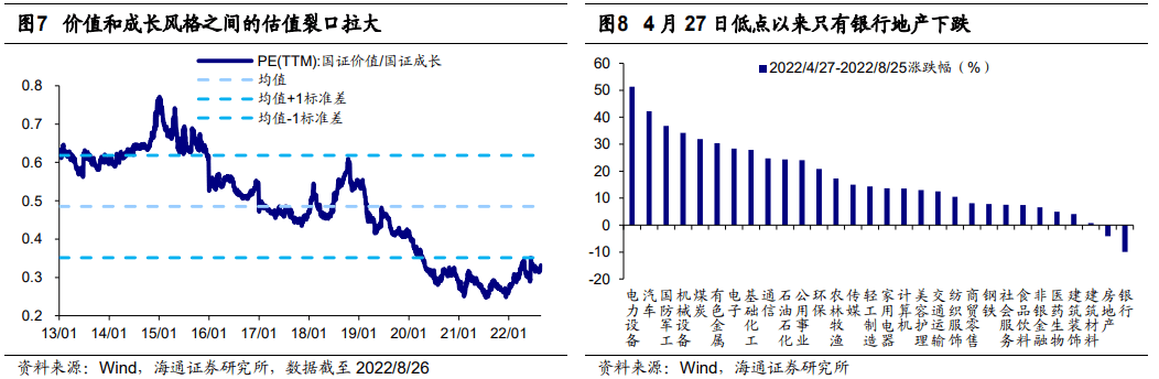 2022-08-28 【海通策略】风格暂时难切换（荀玉根、郑子勋、王正鹤） - 图4