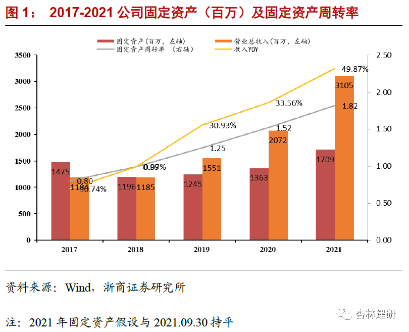 2022-03-07 博腾股份：产能是博腾发展的制约吗？ - 图4