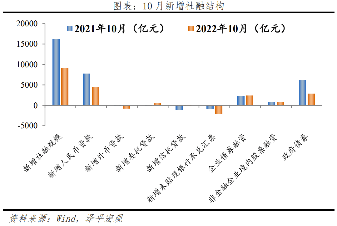 2022-11-16 否极泰来，事情正在起变化——全面解读10月经济金融数据 - 图8