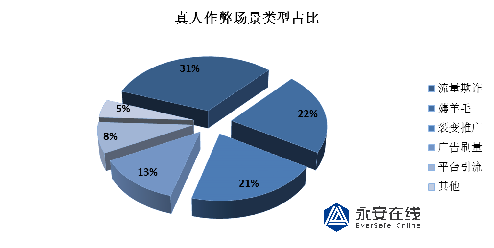 * 真人作弊黑灰产研究报告 - 图2