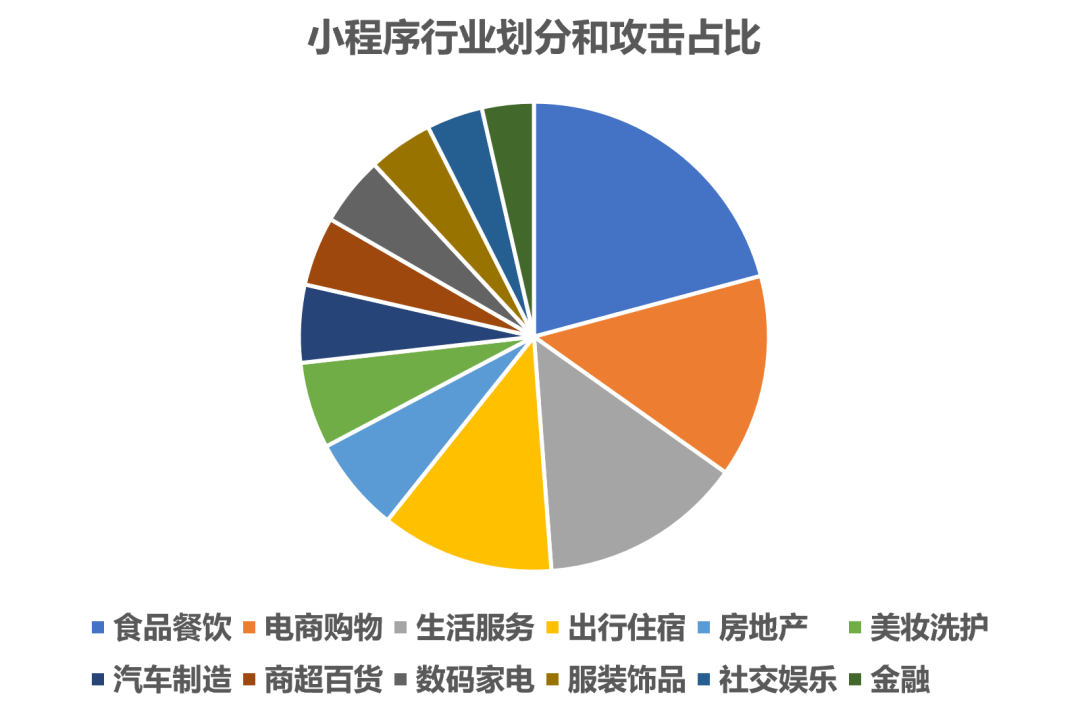 报告发布|基于微信小程序生态体系的黑灰产研究报告 - 图3