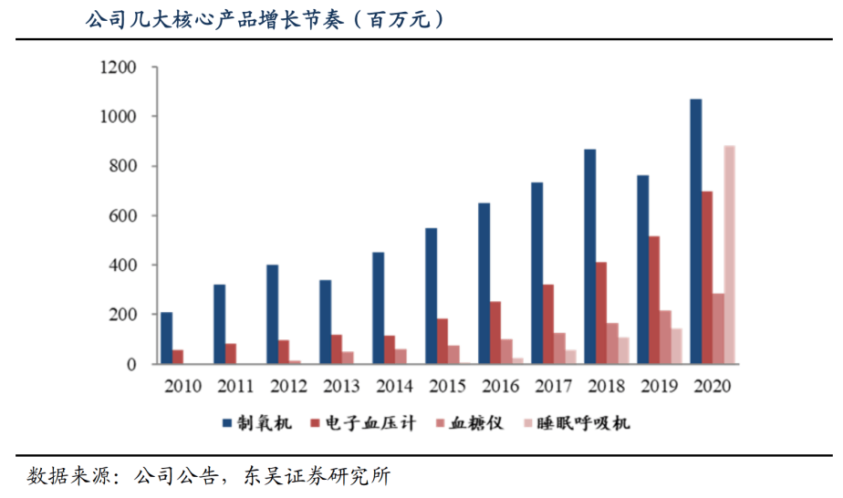 鱼跃医疗 - 图2