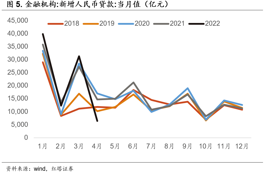 4月社融缘何低于预期 - 图5