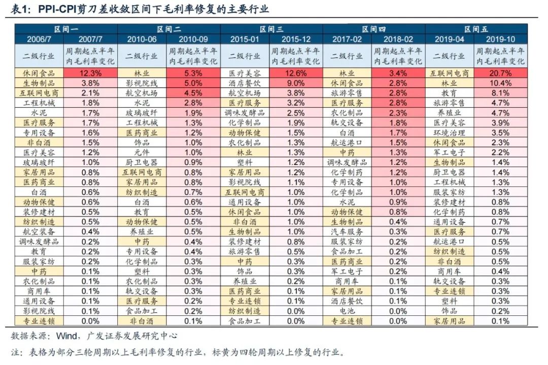 2022-10-26 PPI-CPI收敛：成因、复盘与布局——“此消彼长”系列报告（十二） - 图6