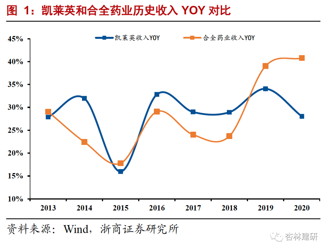 2021-07-27 凯莱英：四论业绩加速确定性和天花板打开 - 图4