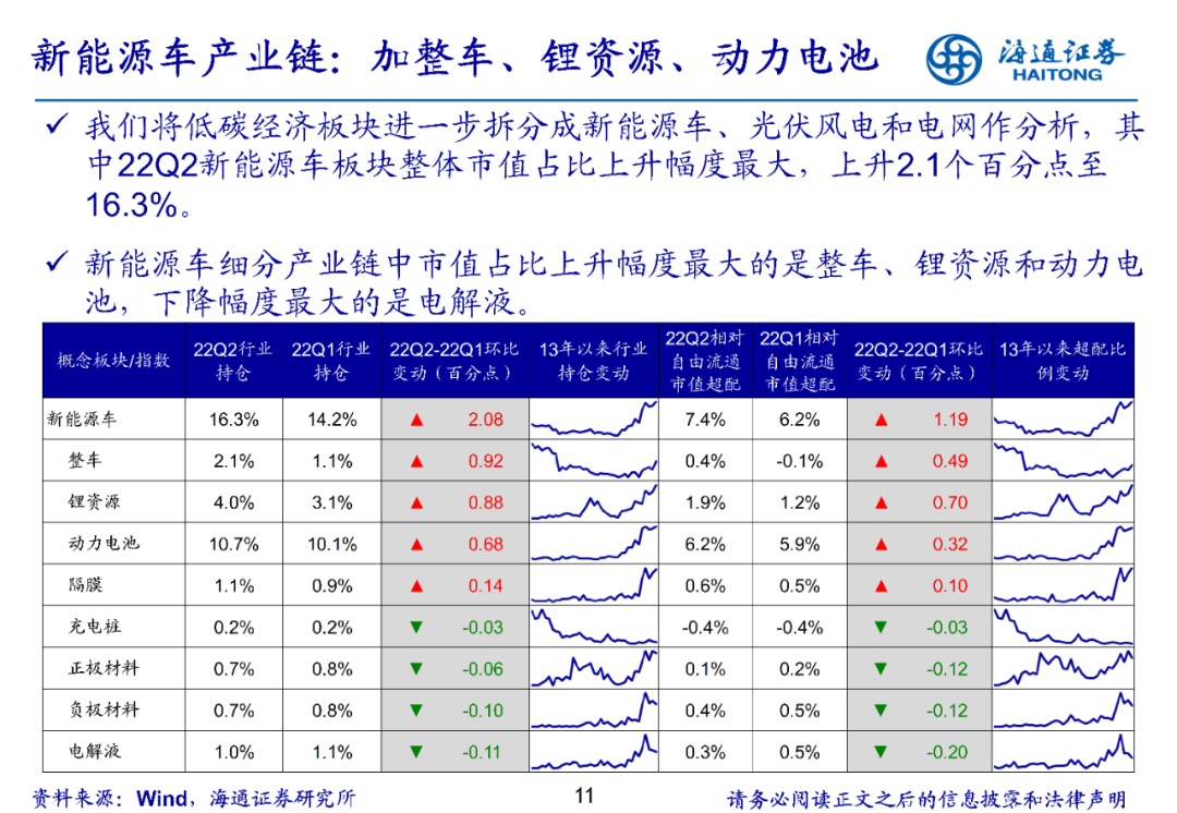 2022-07-21 【海通策略】医药超配比例创十三年新低——基金2022年二季报点评（荀玉根、郑子勋、余培仪） - 图11