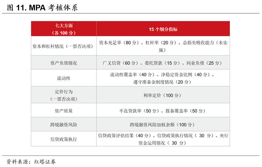 初探货币政策—宏观审慎政策双支柱调控框架——流动性分析手册二 - 图13