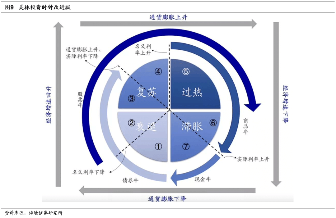 2022-07-28 【海通策略】周期盛行——牛熊复盘之05-08年（荀玉根、郑子勋、余培仪） - 图5