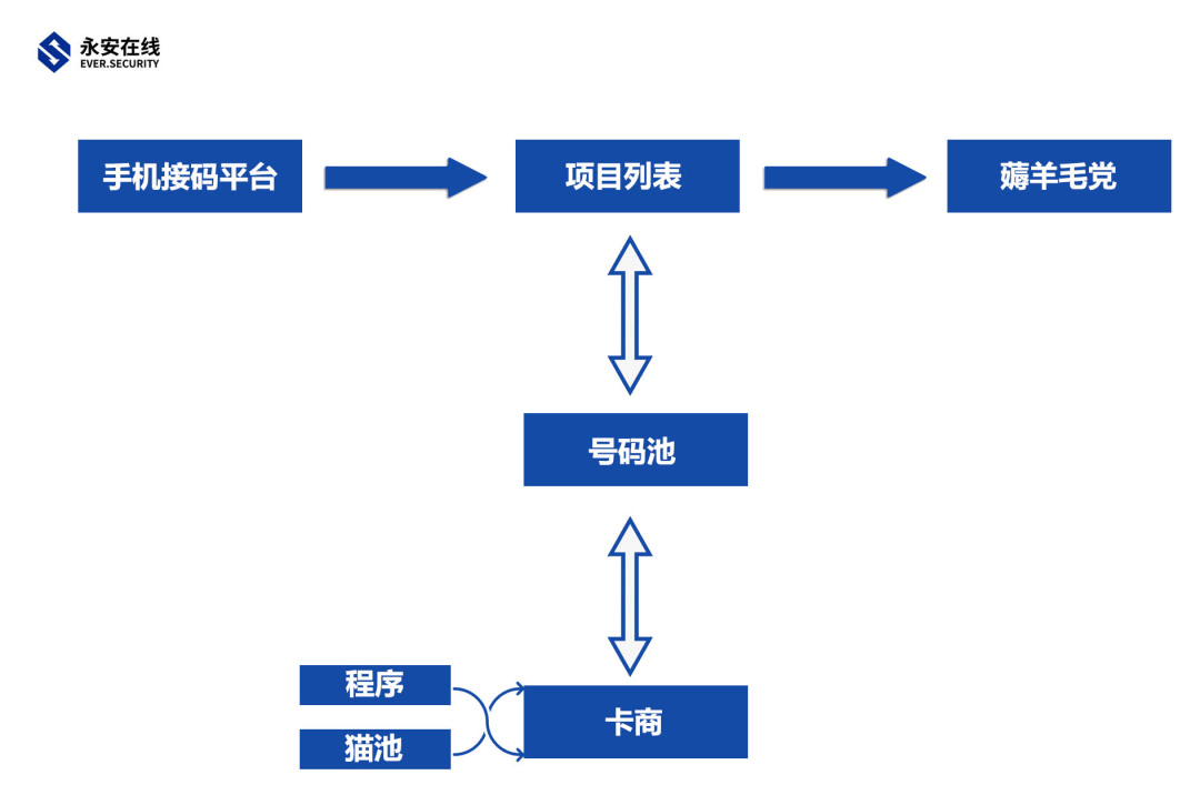 * 618黑产乱象下“接码”手机与“秒拨”IP的防御之路 - 图1