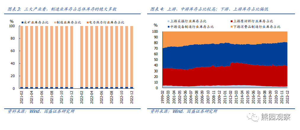 2023-03-06 六问行业库存：现状、趋势、影响 - 图4