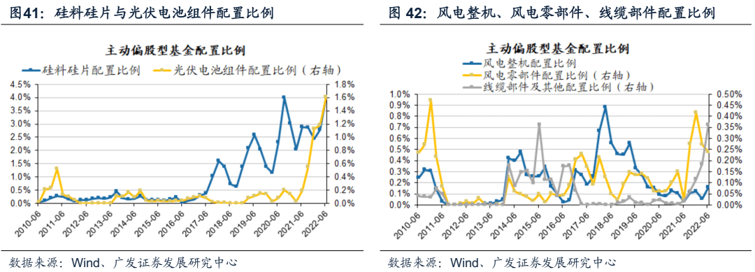 2022-07-21 【广发策略】基金Q2配置——“制造优势”再深耕，“消费优势”新扩散 - 图41