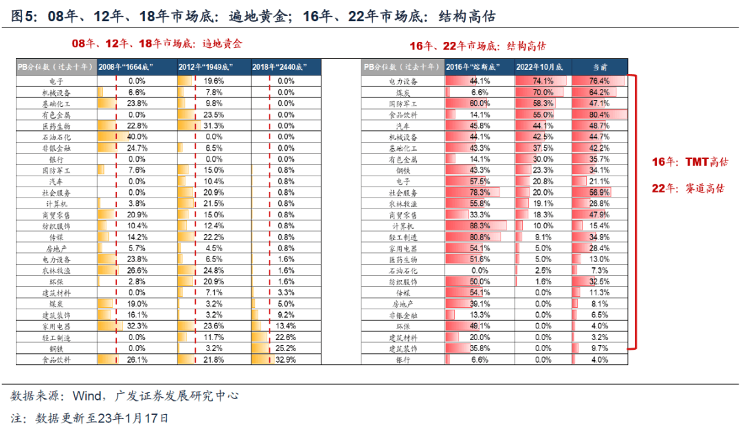 2023-01-25 23年买景气g，还是买环比△g？（首发于23.1.19） - 图6