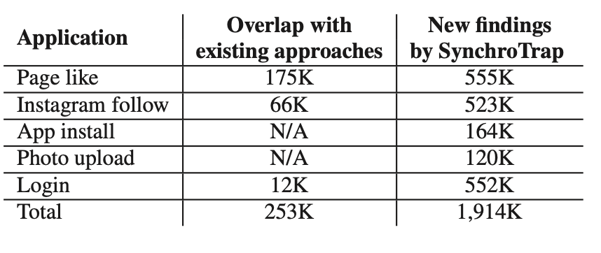 SynchroTrap-基于松散行为相似度的欺诈账户检测算法 - 图23