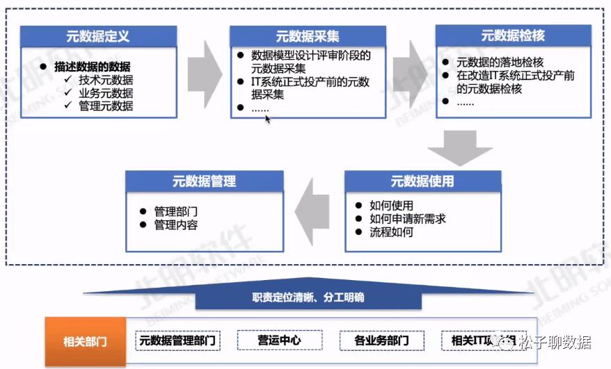 数据治理体系完整指南（全） - 图5