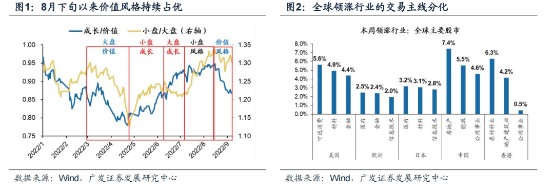 （9月第2期）继续平衡成长与价值风格——周末五分钟全知道 - 图1