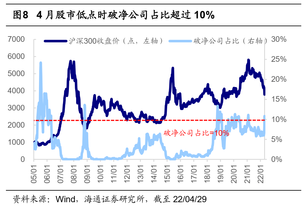 *【海通策略】反弹到反转需要啥条件？（荀玉根、吴信坤、杨锦） - 图9