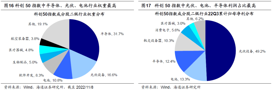 * 2022-11-10 科创板或在牛市新起点（荀玉根、王正鹤） - 图8