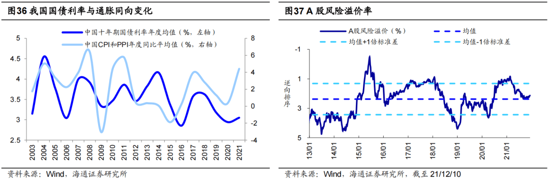 *【海通策略】曲则全，枉则直——2022年中国资本市场展望 - 图22