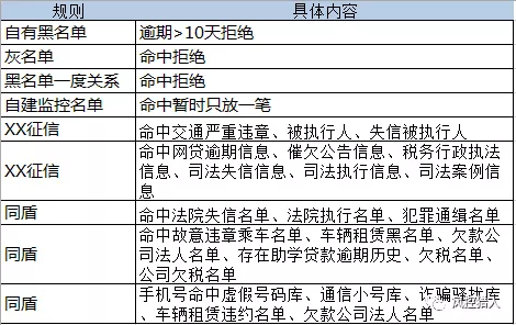 【3】贷前策略整理 - 图15