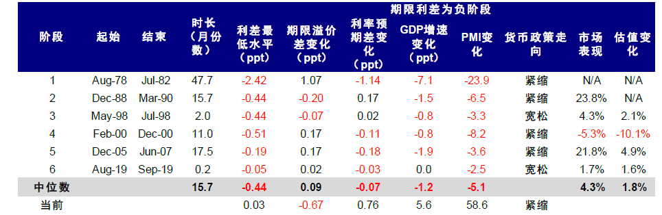 中金：美债收益率曲线倒挂八问八答 - 图20