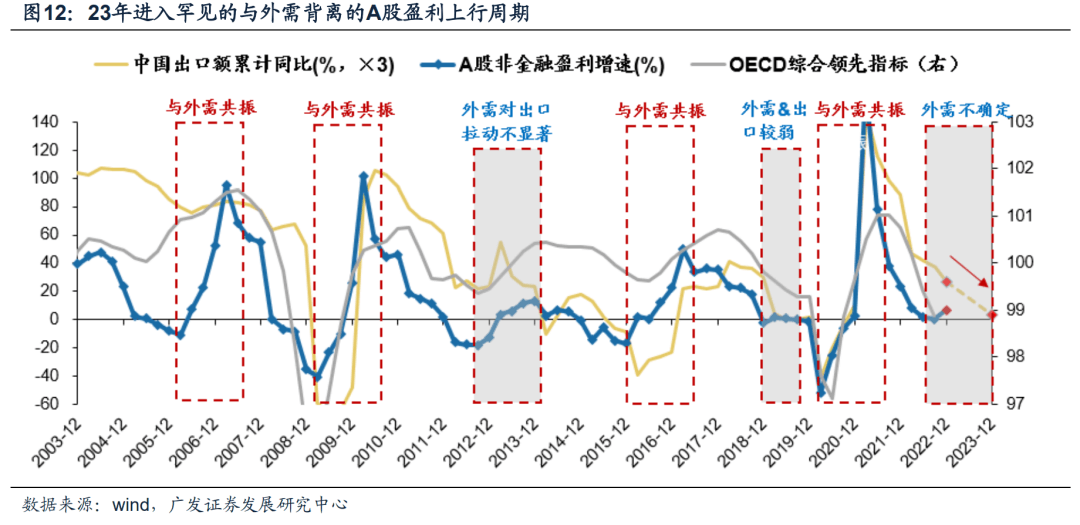 *2022-12-04 破晓—23年A股年度策略展望 - 图12