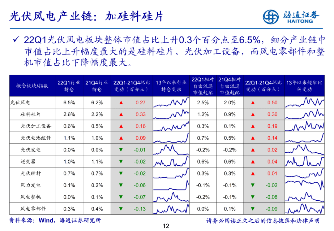 【海通策略】持仓结构进一步均衡-基金2022年一季报点评（荀玉根、郑子勋、余培仪） - 图12