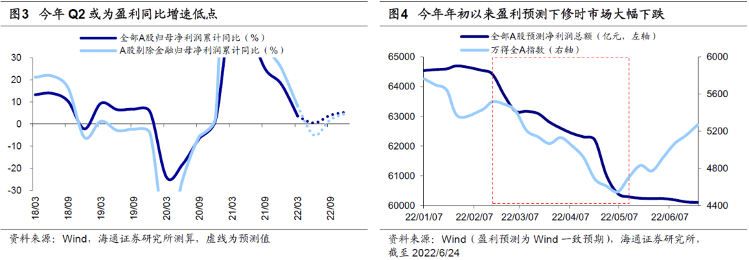 2022-06-26 【海通策略】借鉴20年，看中报盈利下修的影响（荀玉根、王正鹤） - 图5