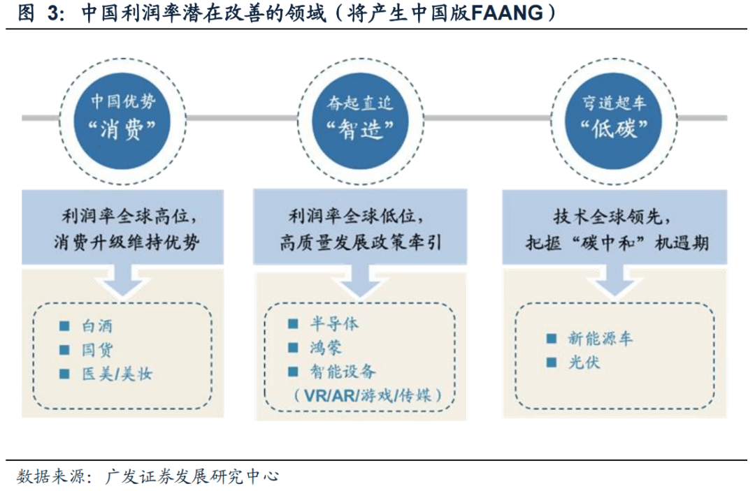 2022-08-02 【广发策略戴康团队】从美股FAANG看中国“优势资产”——“中国优势”系列报告（一） - 图8