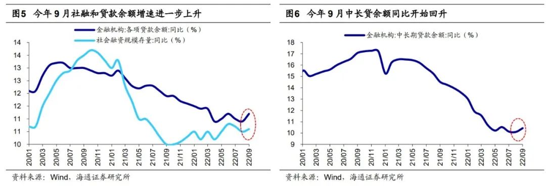 【海通策略】信贷数据对A股的积极意义（荀玉根、郑子勋、余培仪） - 图4