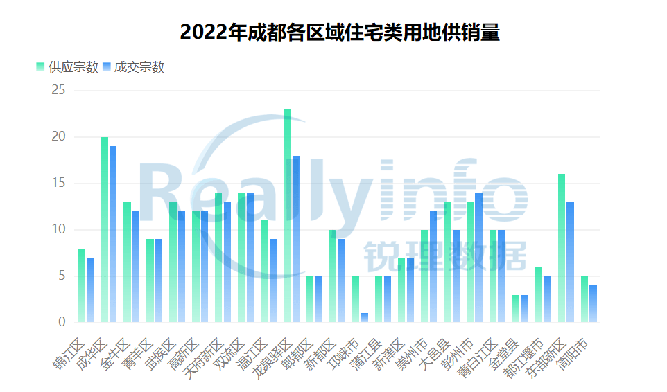 年度回顾②|成都住宅限价≥30000元/㎡地块由0增至21宗 - 图9