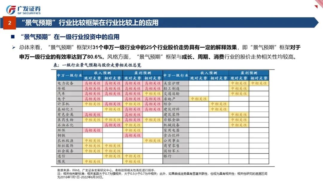 行业比较：景气与预期——“授人以渔”方法论PPT（四） - 图10