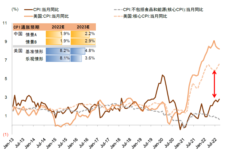 2022-11-14 中金2023年展望 | A股：翻开新篇——李求索 王汉锋等 - 图6