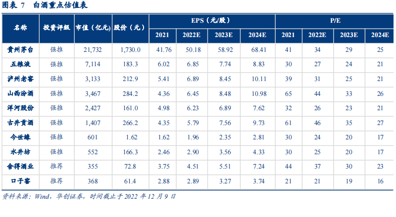 2022-12-12 白酒：春节备货开启，旺季成色成关键 - 图5