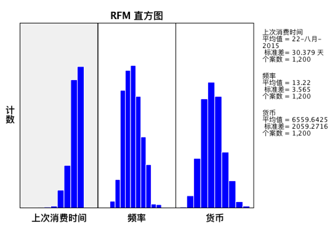 用数据分析细分用户：RFM分析--SPSS实战 - 图14