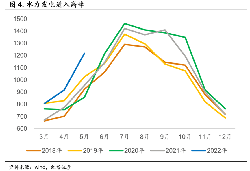 2022-06-15 经济复苏的先声  红塔宏观 - 图4