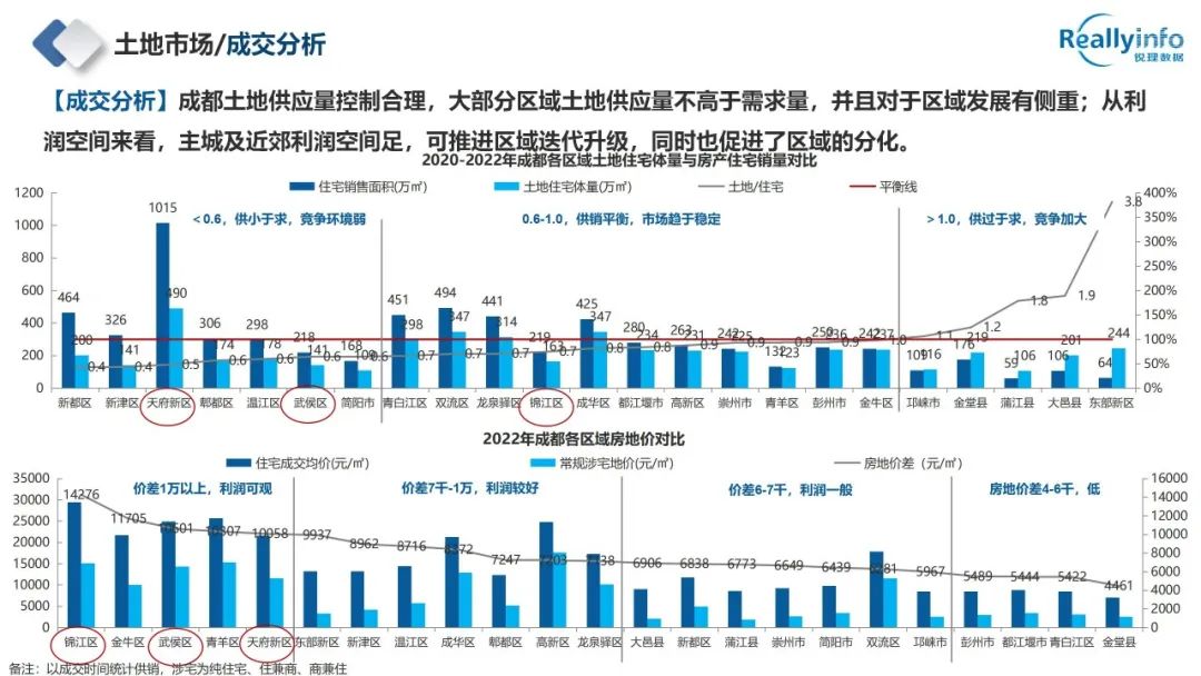 2022年成都房地产市场简报已上线 - 图30