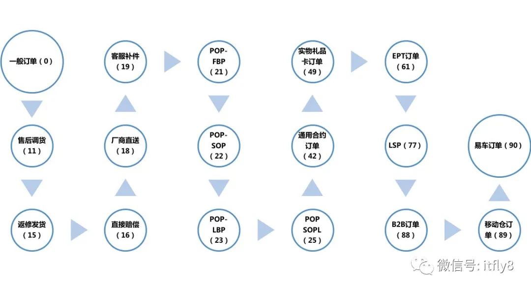 京东后台：订单履约系统设计（上） - 图4