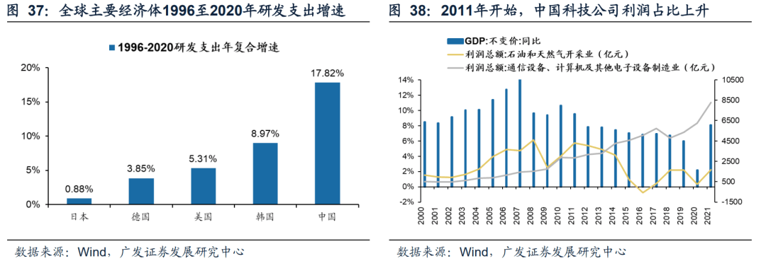 2022-08-02 【广发策略戴康团队】从美股FAANG看中国“优势资产”——“中国优势”系列报告（一） - 图30