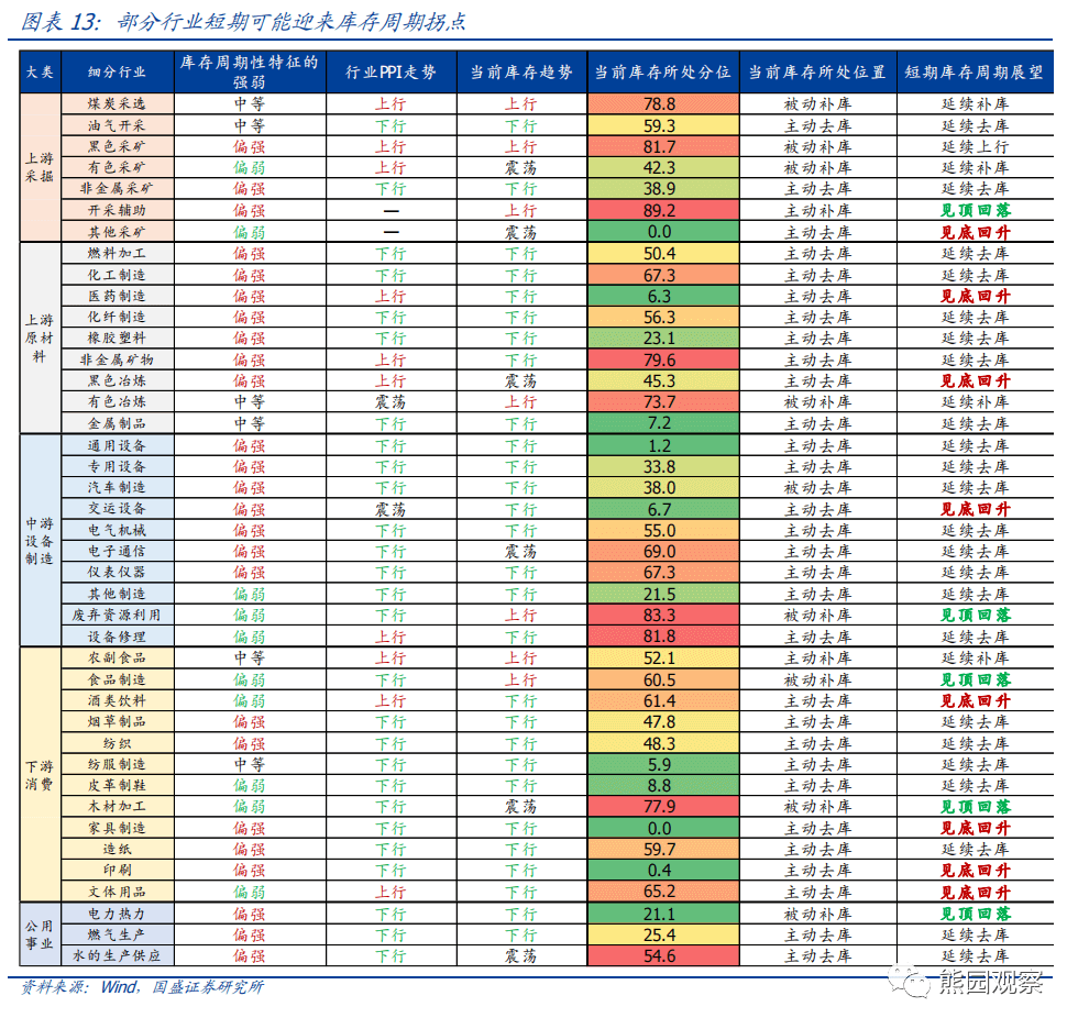 2023-03-06 六问行业库存：现状、趋势、影响 - 图12