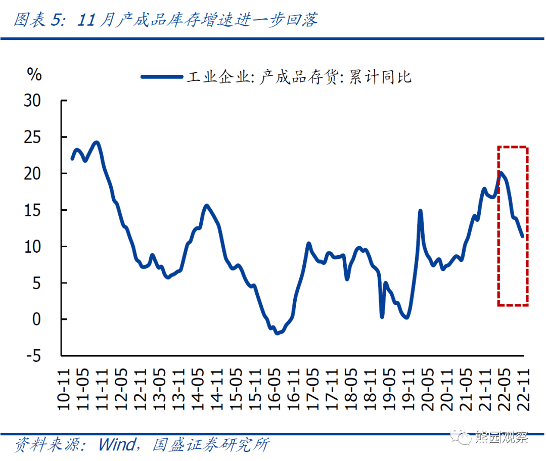 2022-12-27 2023年哪些行业盈利更好？ - 图7