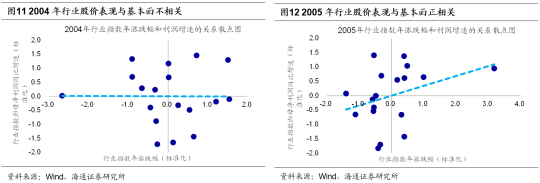 2022-07-28 【海通策略】周期盛行——牛熊复盘之05-08年（荀玉根、郑子勋、余培仪） - 图8