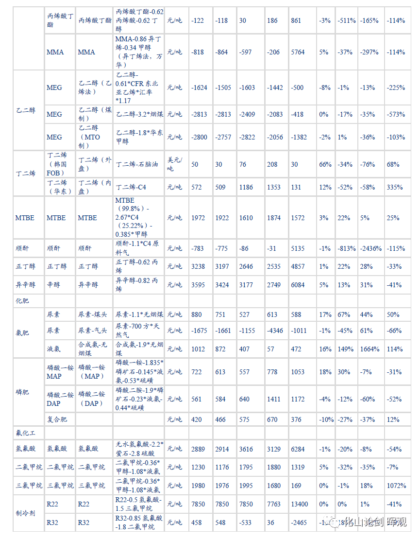 2022-11-27 基础化工行业周报：冬储来临推动化肥价格底部上行（20221121-20221127） - 图6