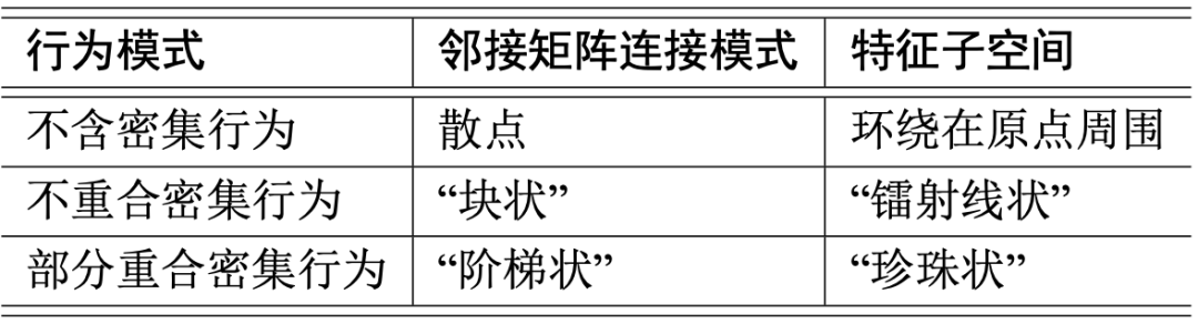 基于密集行为的欺诈检测算法-LockInfer - 图11