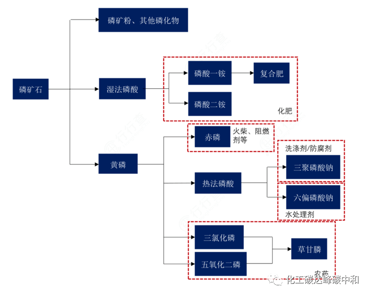 2022-07-12 磷化工产业链深度分析 - 图2