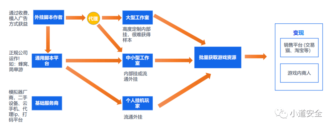 游戏黑灰产识别和溯源取证 - 图3